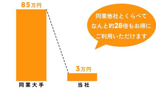 同業他社とくらべて
なんと約28倍もお得に
ご利用いただけます